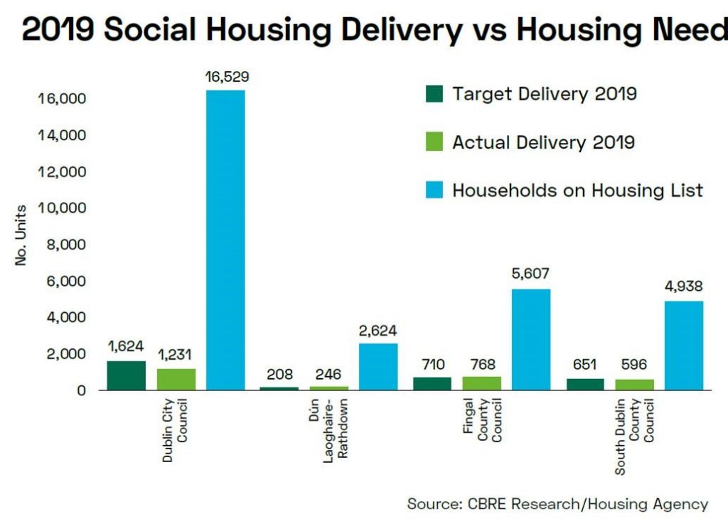 CBRE Social Housing 2019