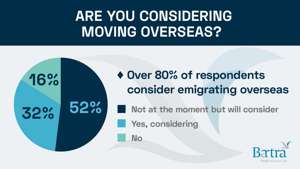 Survey immigration